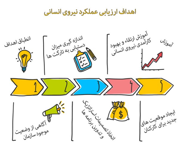 ارزیابی عملکرد کارکنان و منابع انسانی